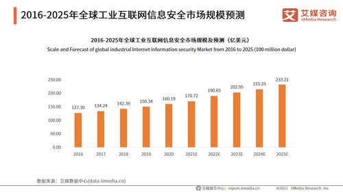 2025年全球工业互联网信息安全市场展望 迈向233.21亿美元的数据服务新纪元